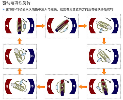 旋转式华体会线上平台(集团)官方网站
原理