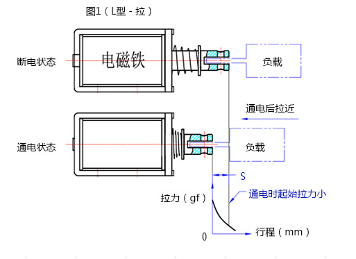 华体会线上平台(集团)官方网站
行程拉动原理